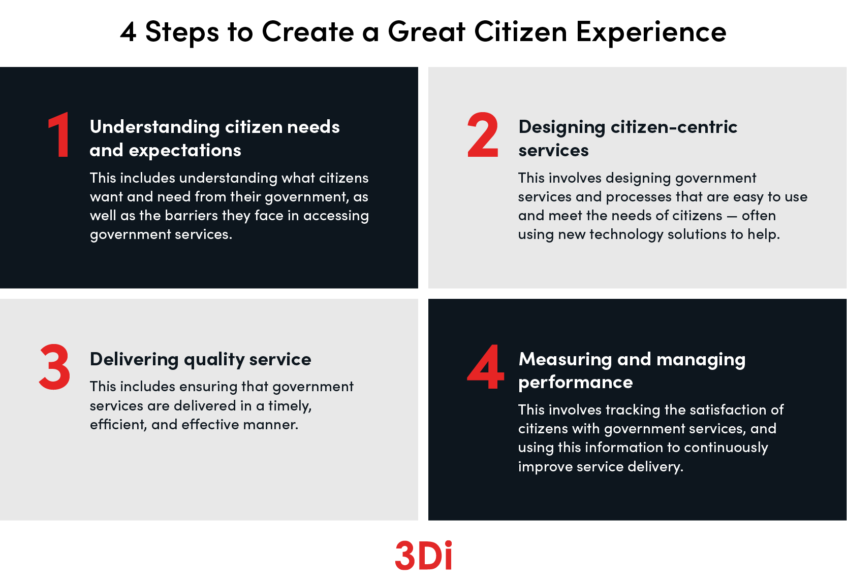 1. understand citizen needs and expectations. 2 Design citizen centric services. 3 deliver quality service. 4 measure and manage performance