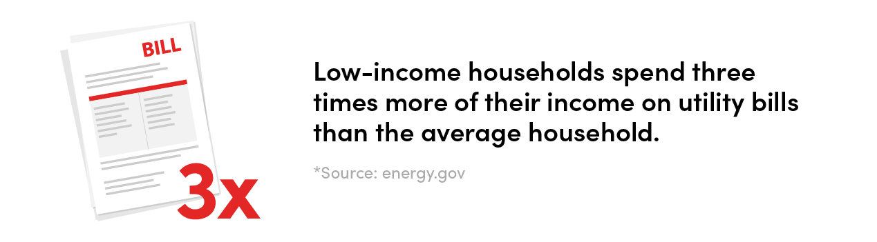 low income housing spend 3x more on utility bills than what the average household spends.