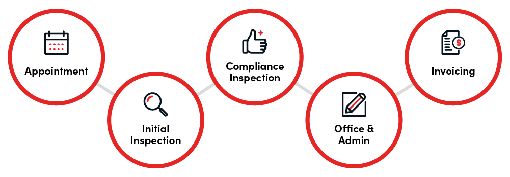 CA AB 38 Inspection Process