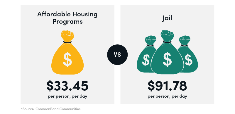 Graphic representation of stat,"In Chicago, an affordable housing program costs about $33.45 per person, per day, while jails cost about $91.78."