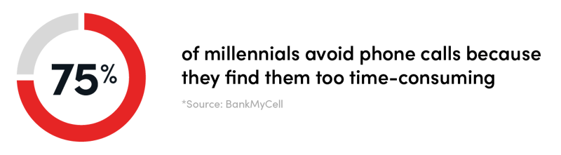 chart showing that 75% of millennials avoid phone calls because they find them too time-consuming