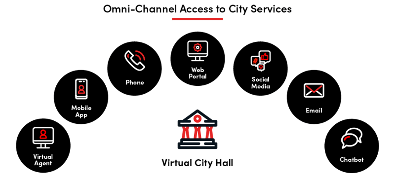 graphic showing all the channels citizens use to access city services: virtual agents, mobile apps, phone, web portals, social media, email, and chatbots