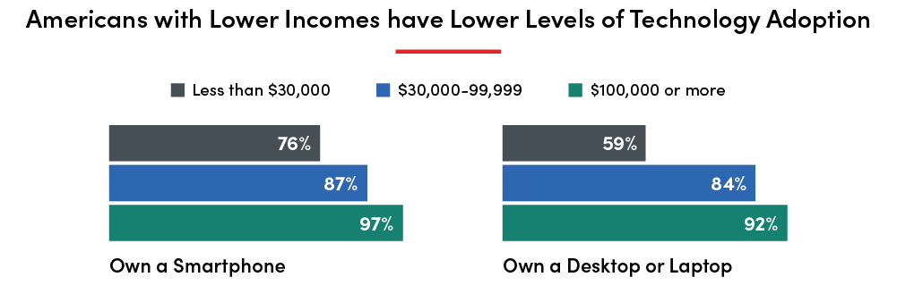 stats about American technology adoption