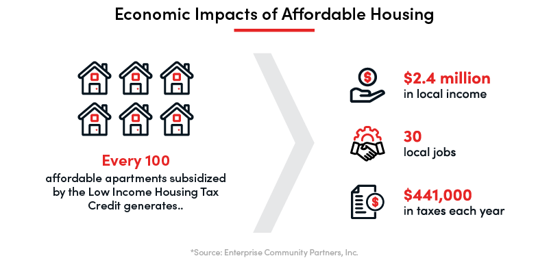 Graphic representation of the beneficial economic impact of providing affordable housing.
