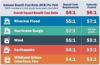3Di_Fire Prevention Overall Hazard BCR Chart