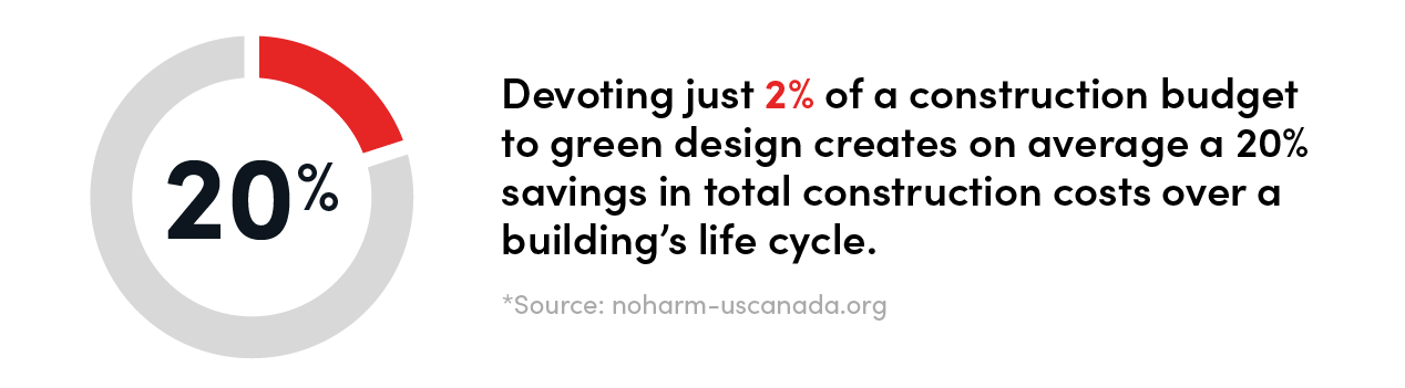 devoting just 2 percent of a construction budget to green design creates on average a 20 percent savings in total construction costs over a building’s life cycle