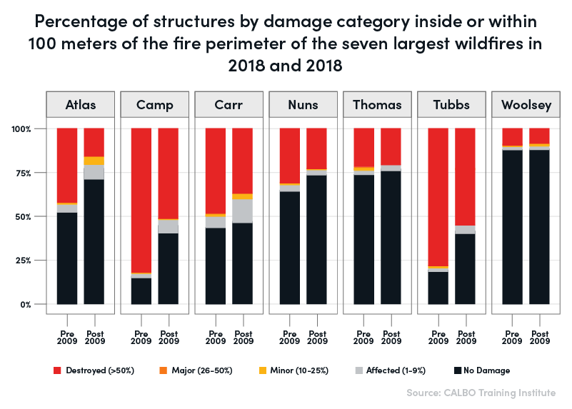 stats about home hardening in California