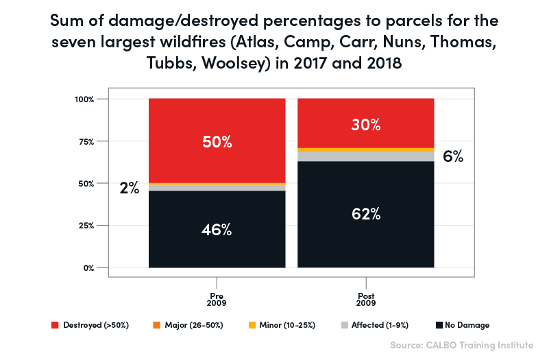 stats about home hardening in California