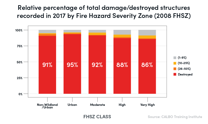 stats about home hardening in California