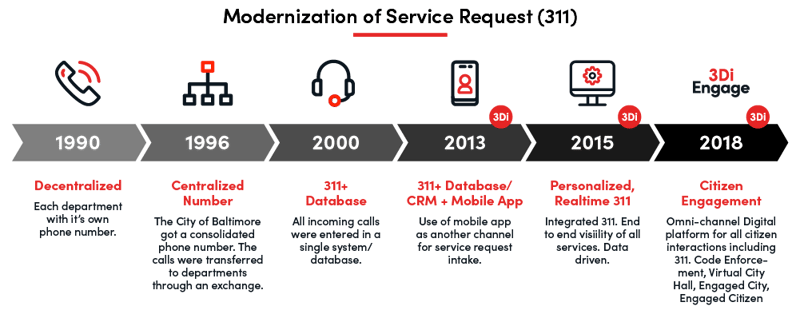 timeline of service request management from decentralized in 1990 to omni-channel engagement in 2018