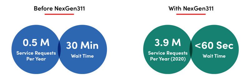 text-based graphic showing increase in service requests and decreased wait times for a city after implementing 3Di citizen engagement software