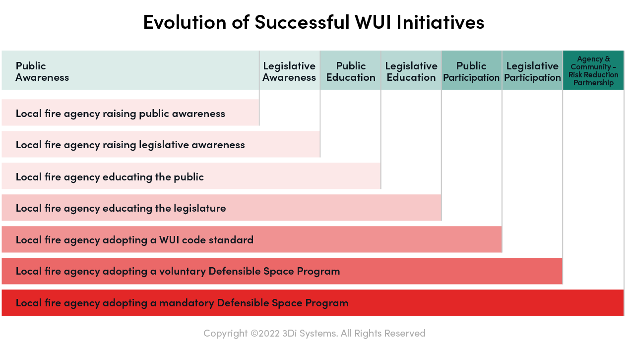 3Di_WUI Initiatives_v1_06-14-22