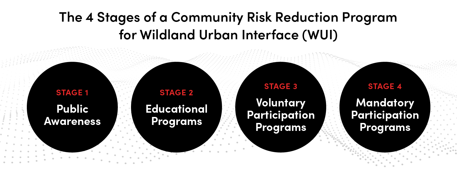 3Di — 4 stages of WUI evolution